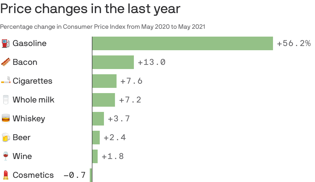 Price changes in the last year
