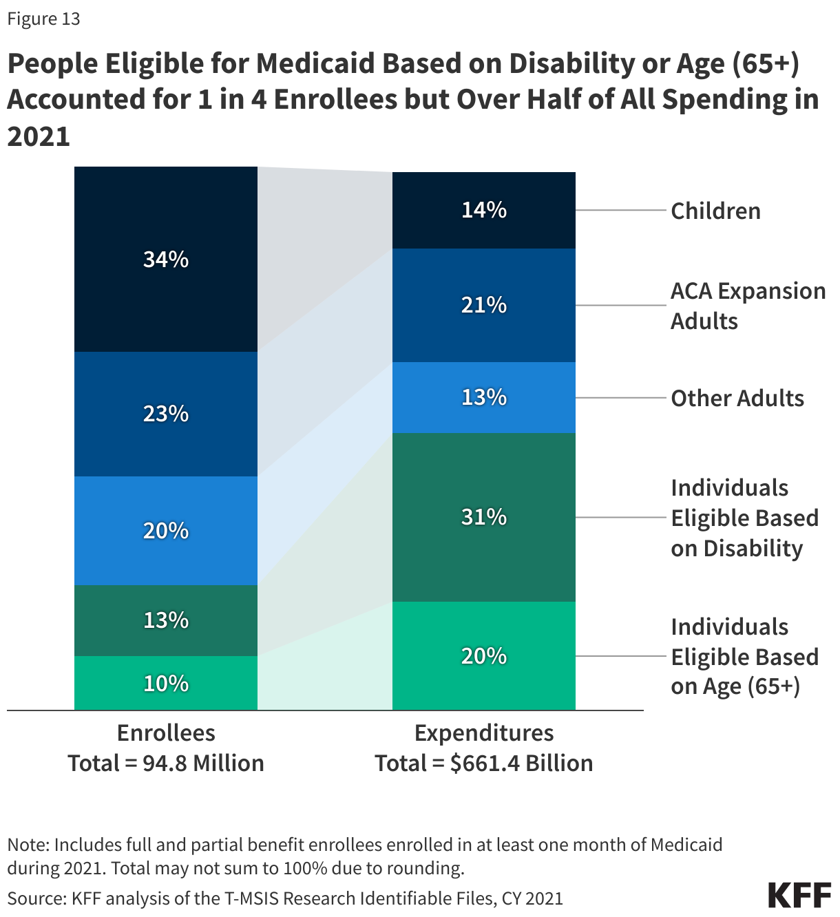 Adults Eligible for Medicaid Based on Disability or Age (65+) Accounted for 1 in 5 Enrollees but Over Half of All Spending in 2020 data chart