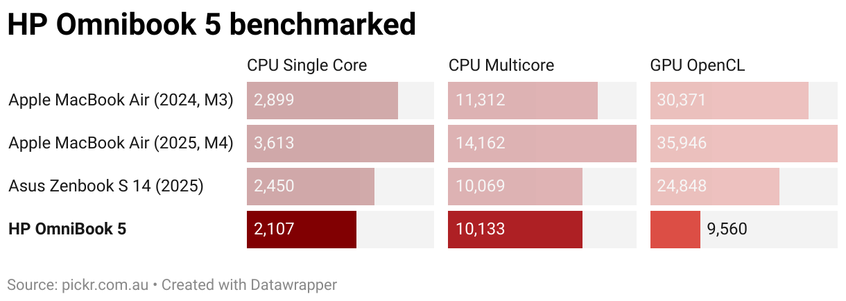 HP Omnibook 5 benchmarked (Split Bars)