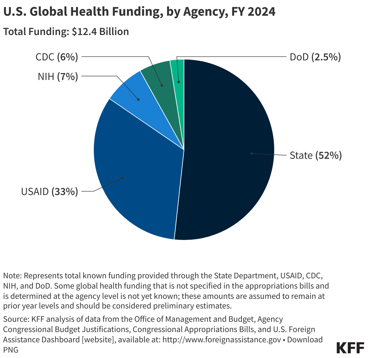 U.S. Global Health Funding, by Agency, FY 2024 data chart