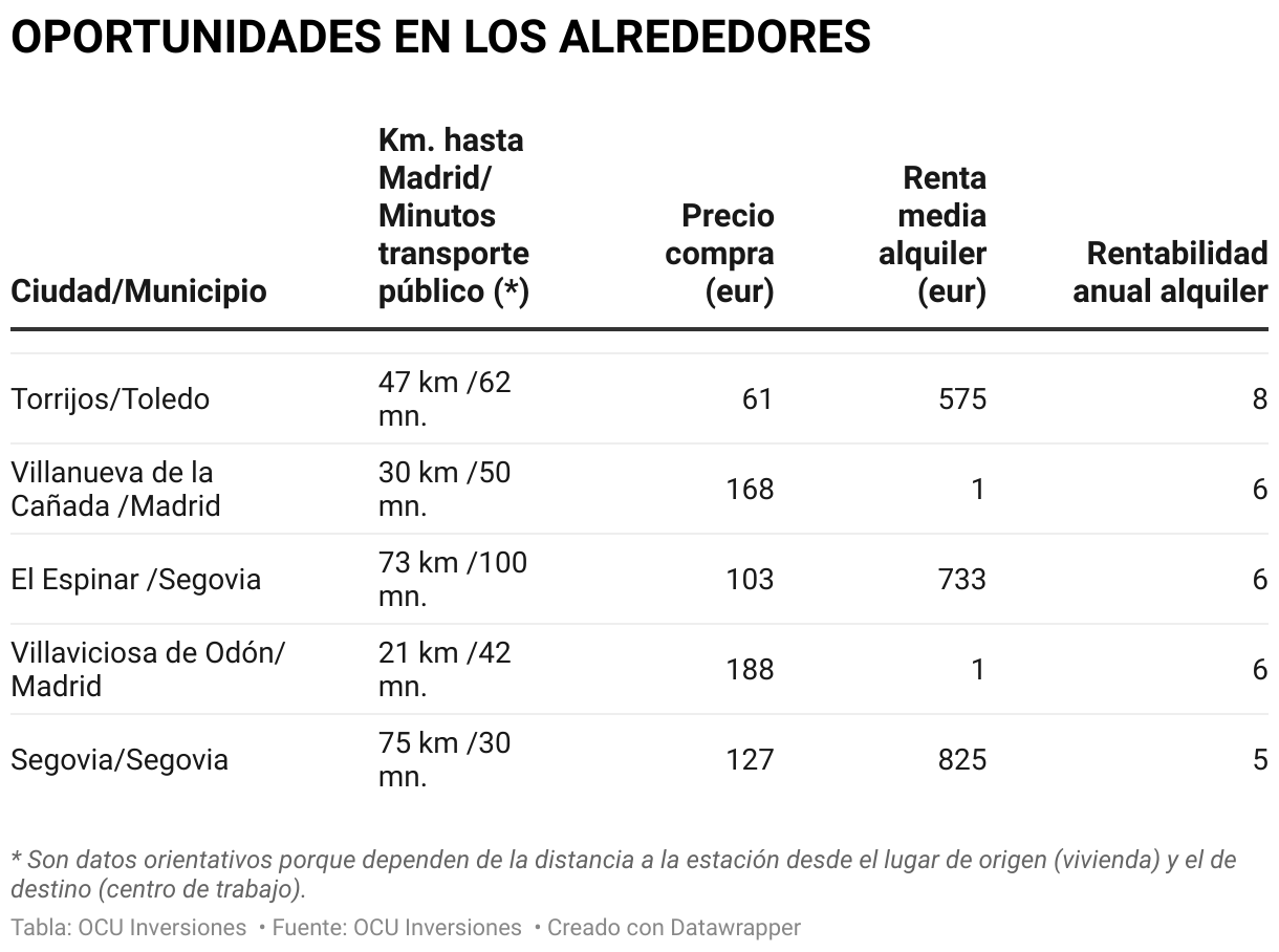 Oportunidades de inversión en vivienda en los alrededores de Madrid