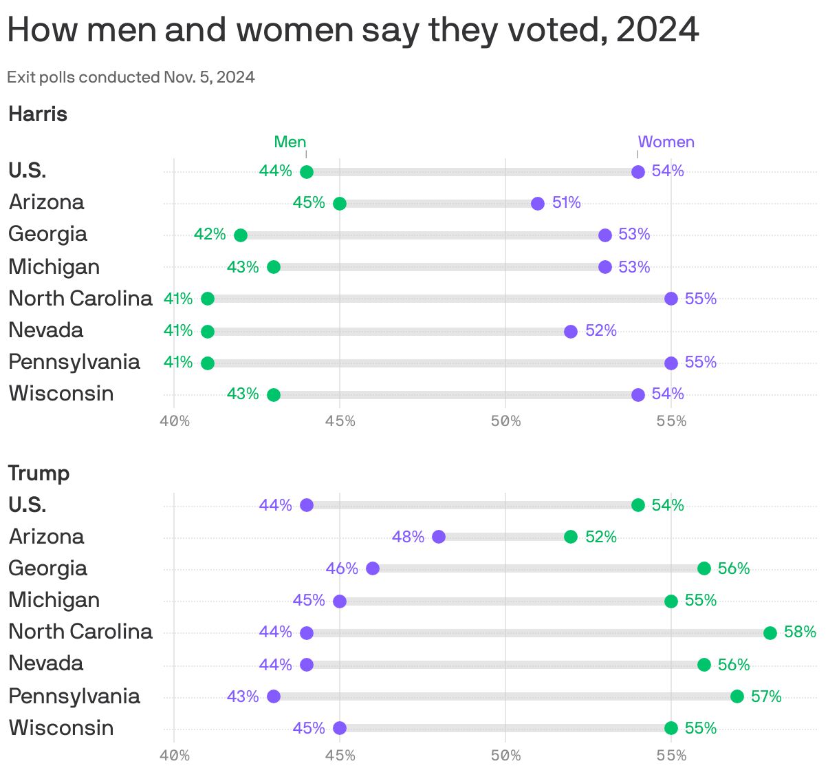 Range plots showing the difference in how men and women voted in the 2024 presidential election nationally and in several key states. 44% of men and 54% of women voted for Kamala Harris nationally, while 54% of men and 44% of women voted for Donald Trump.