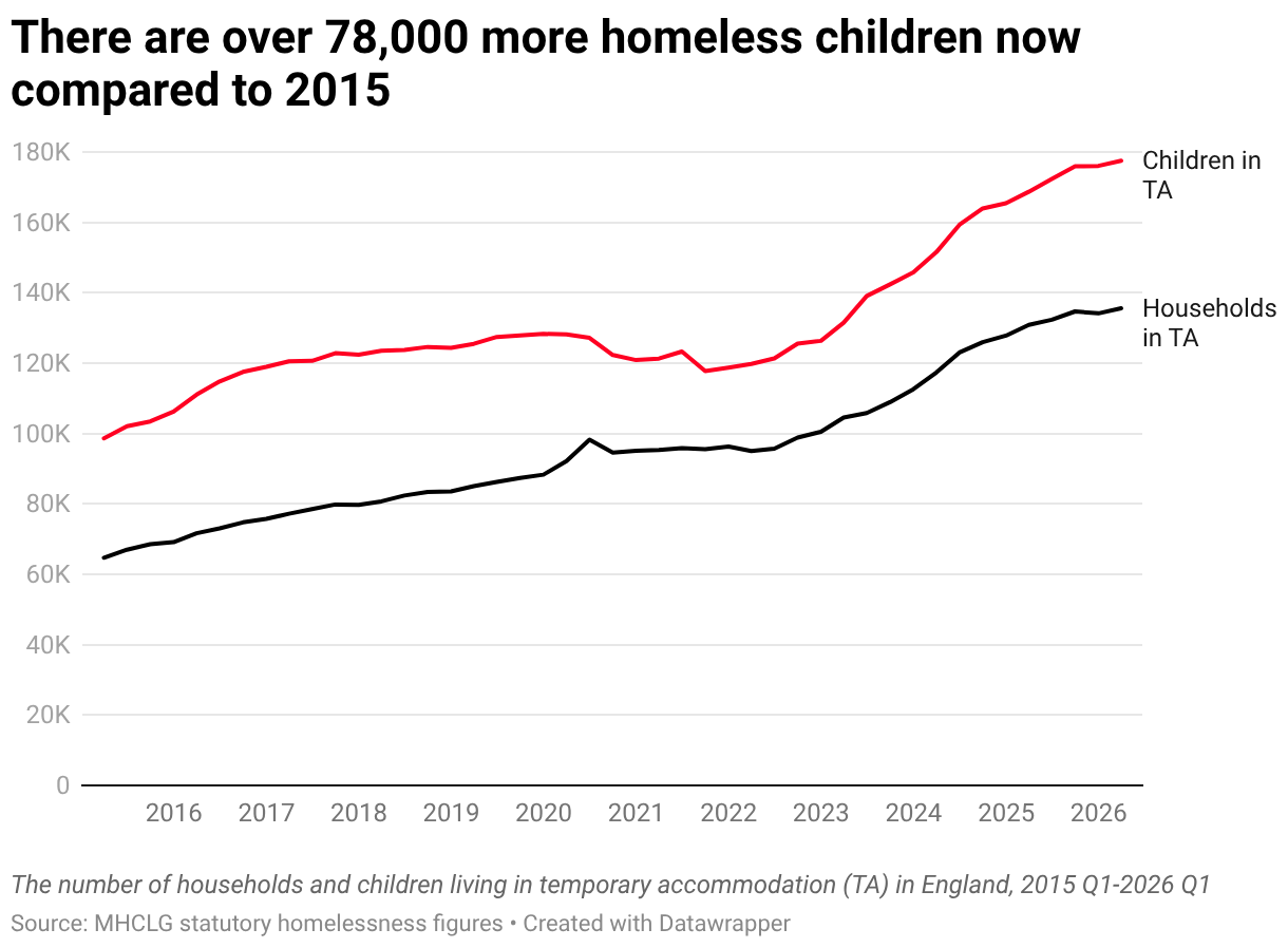 Shelter graph showing the rise in the number of children living in temporary accommodation since 2015. Around 103,000 children were living in temporary accommodation in 2015 and this has risen to more than 177,000 in 2026.