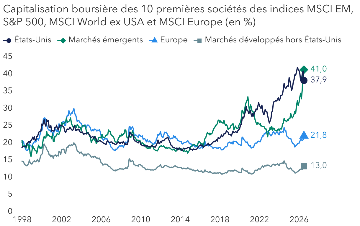 La demande mondiale de microprocesseurs alimente la concentration des marchés