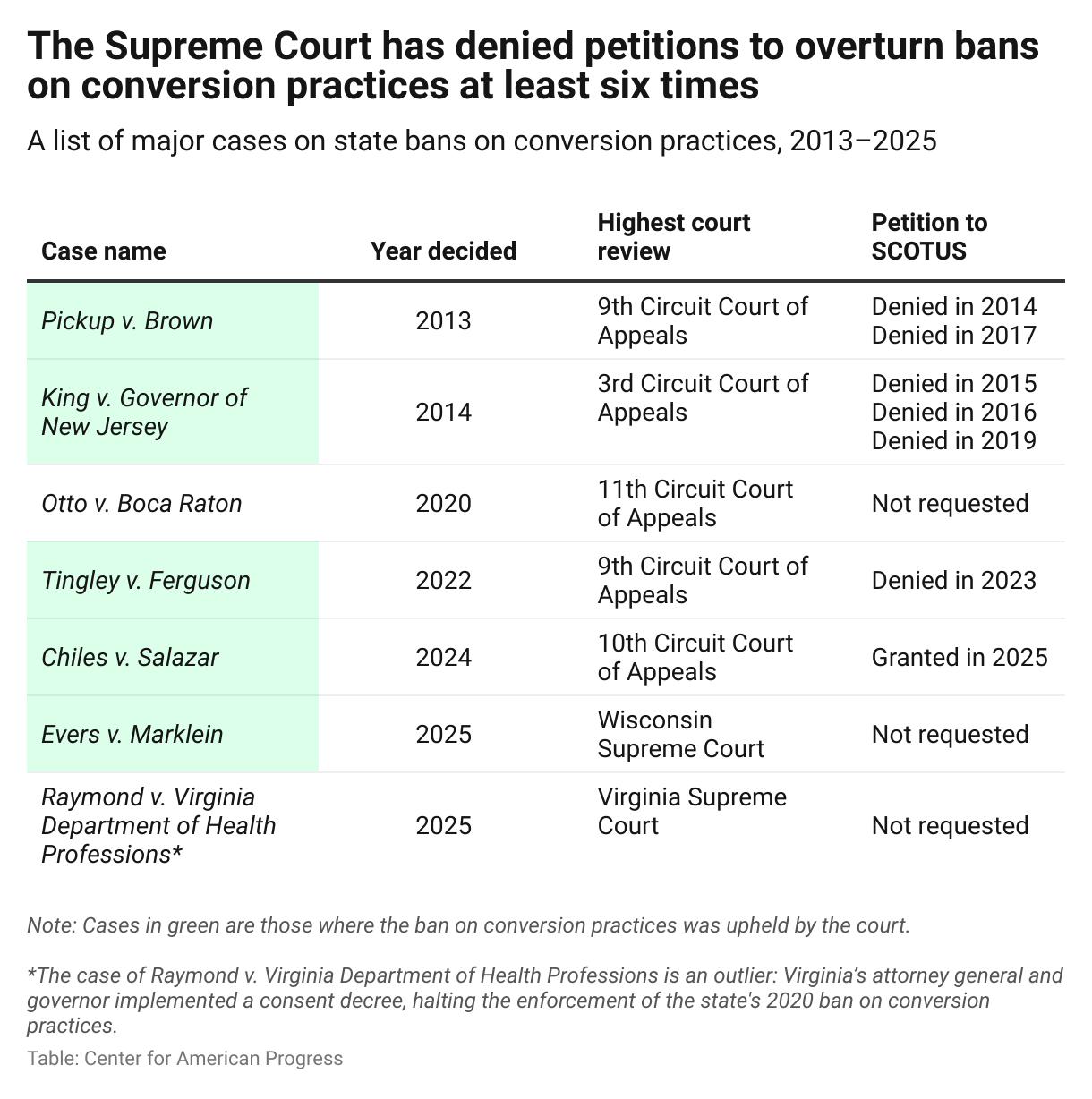 A table listing major cases about state bans on conversion practices and the years when the Supreme Court denied requests to hear challenges to the lower court decisions upholding the bans.