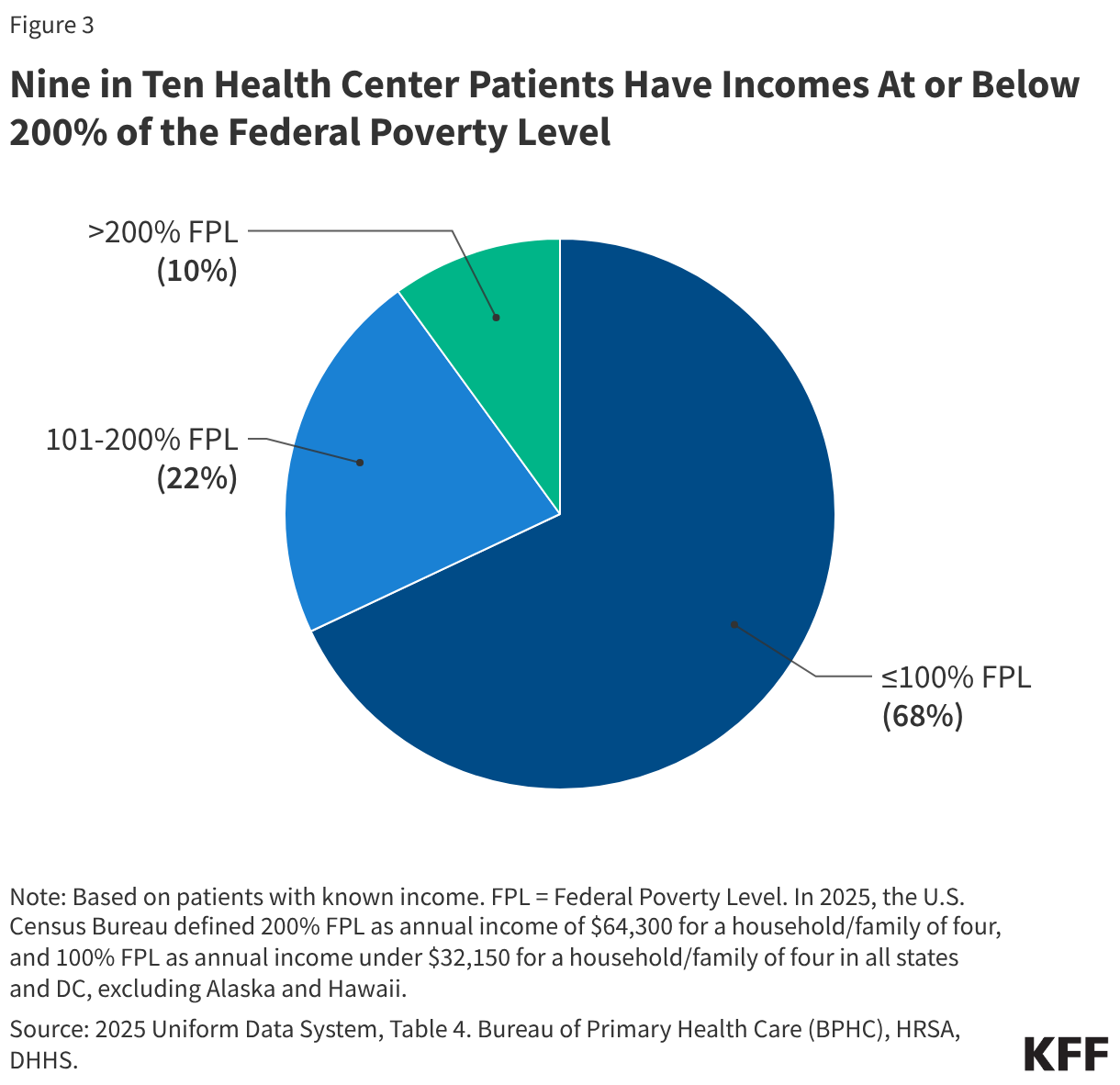 Nine in Ten Health Center Patients Have Incomes At or Below 200% of the Federal Poverty Level (Pie Chart)