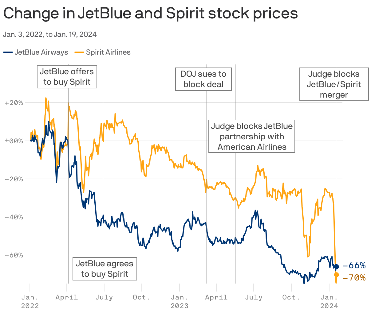 Change in JetBlue and Spirit stock prices