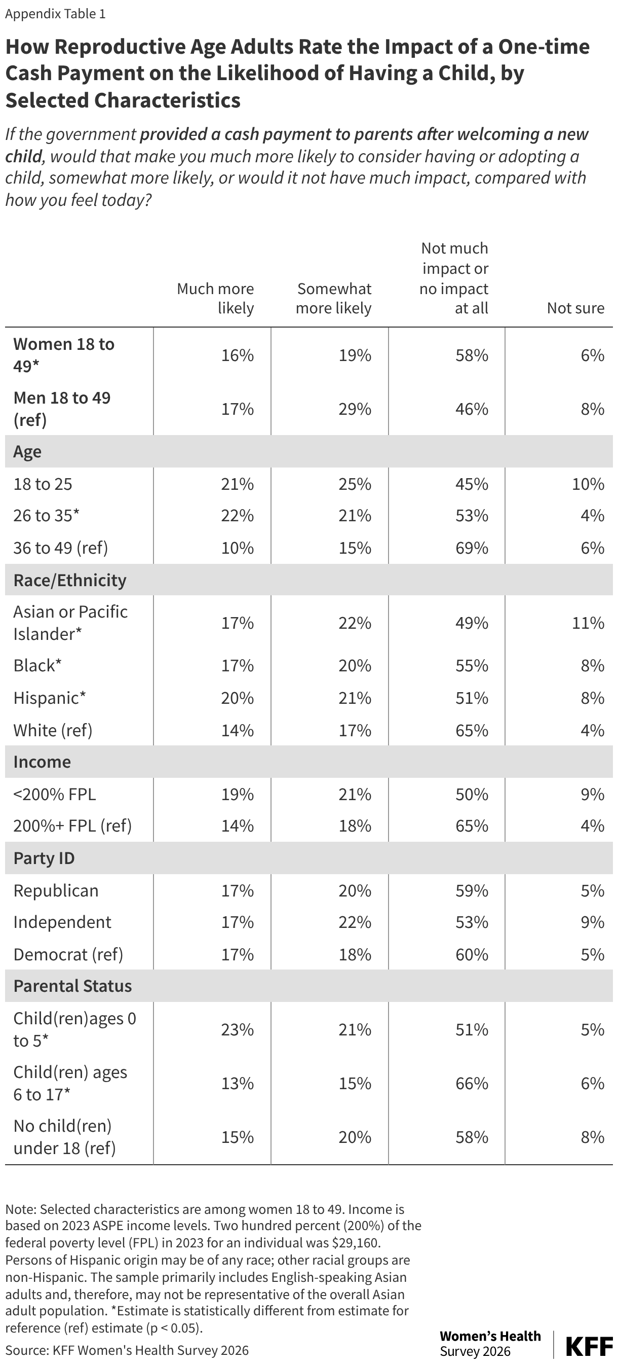 How Reproductive Age Adults Rate the Impact of a One-time Cash Payment on the Likelihood of Having a Child, by Selected Characteristics (Table)