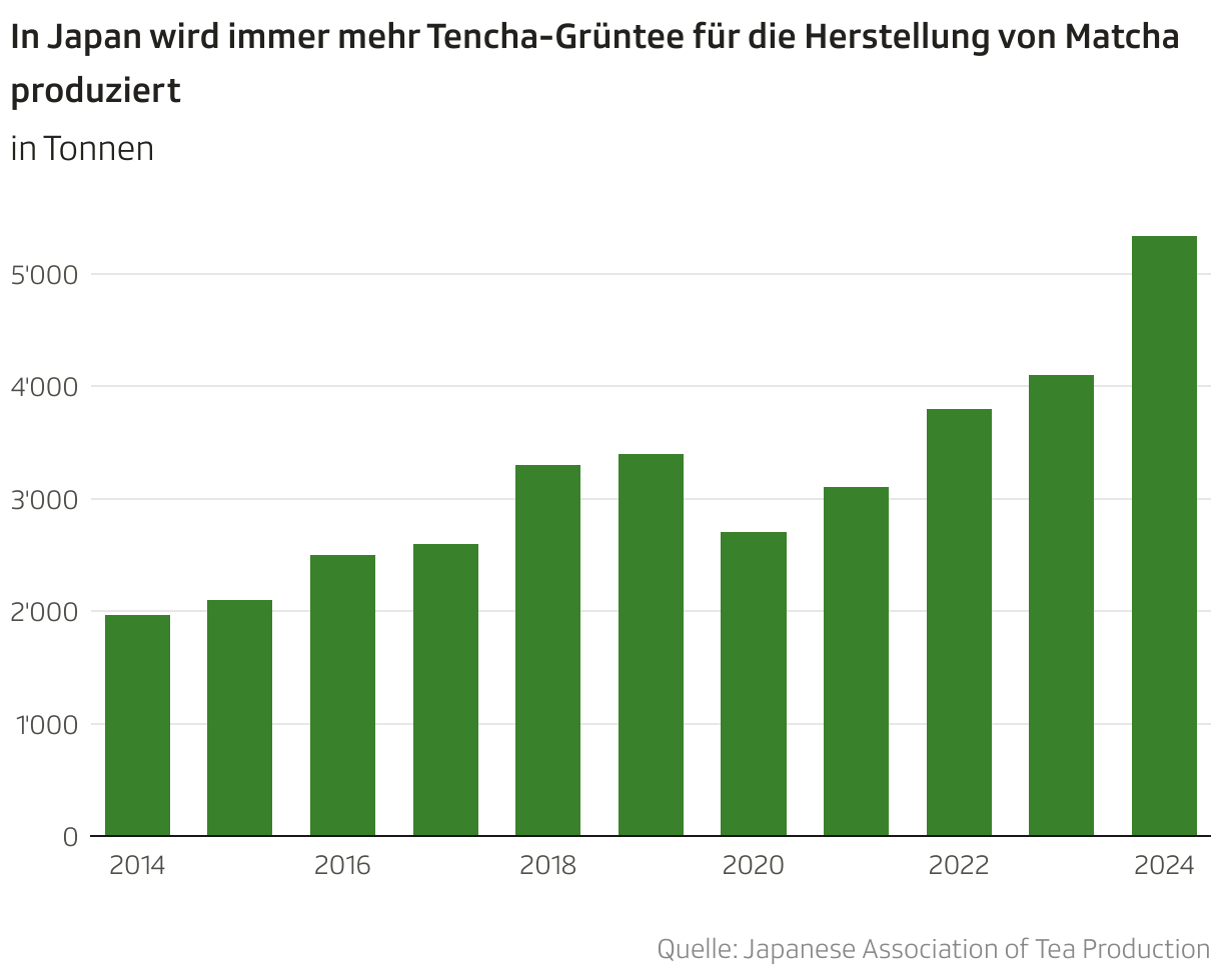 In Japan wird immer mehr Tencha-Grüntee für die Herstellung von Matcha produziert (Säulen)