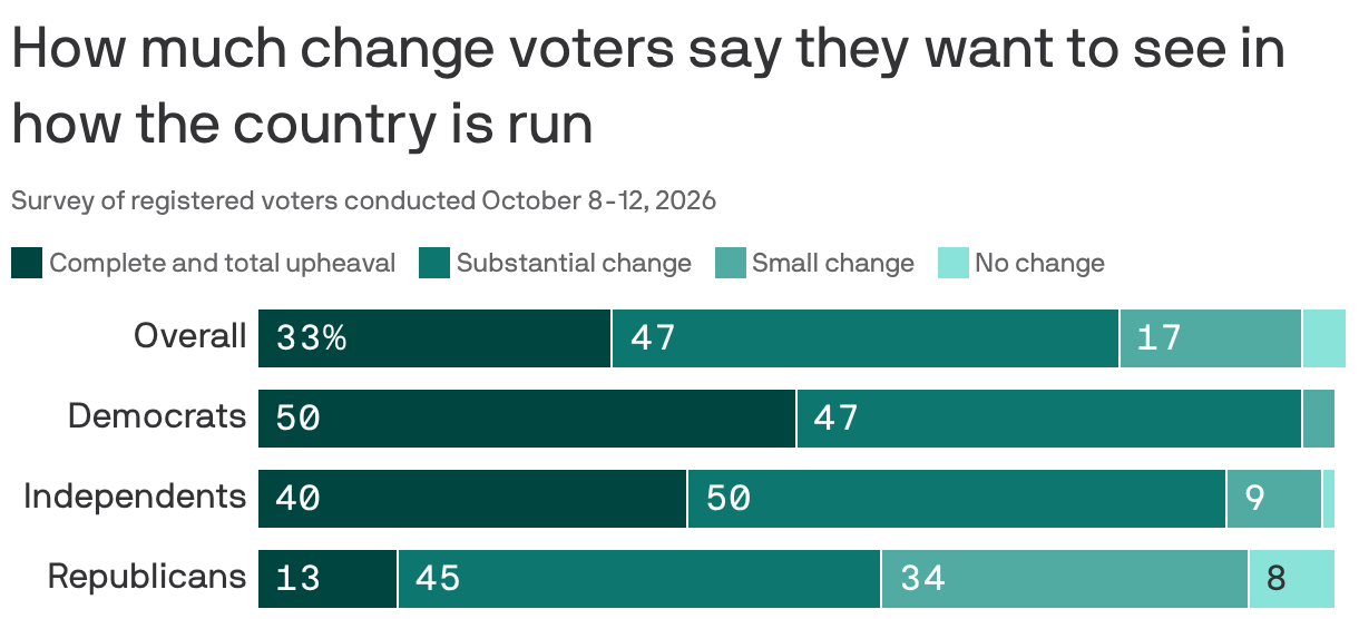 How much change voters say they want to see in how the country is run