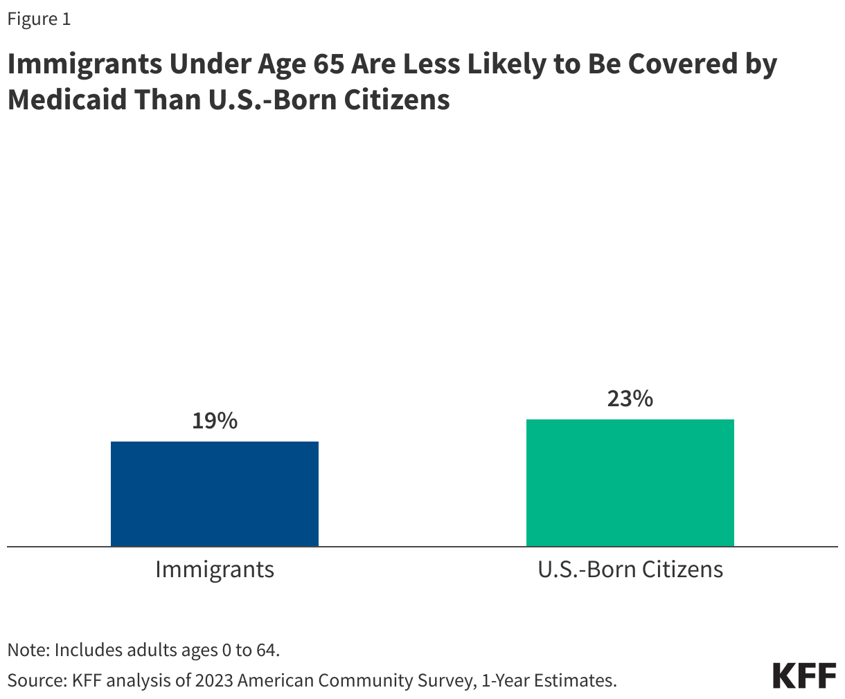 Immigrants Under Age 65 Are Less Likely to Be Covered by Medicaid Than U.S. Citizens data chart