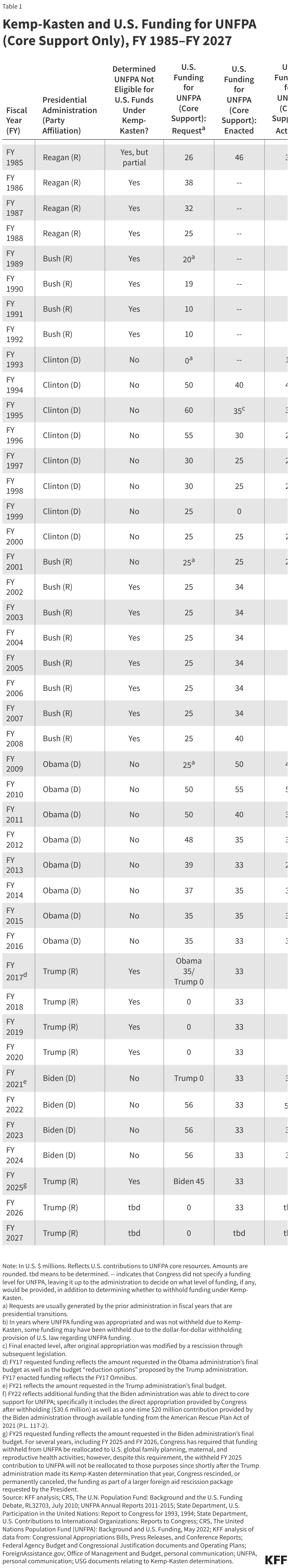 Kemp-Kasten and U.S. Funding for UNFPA (Core Support Only), FY 1985–FY 2027 (Table)