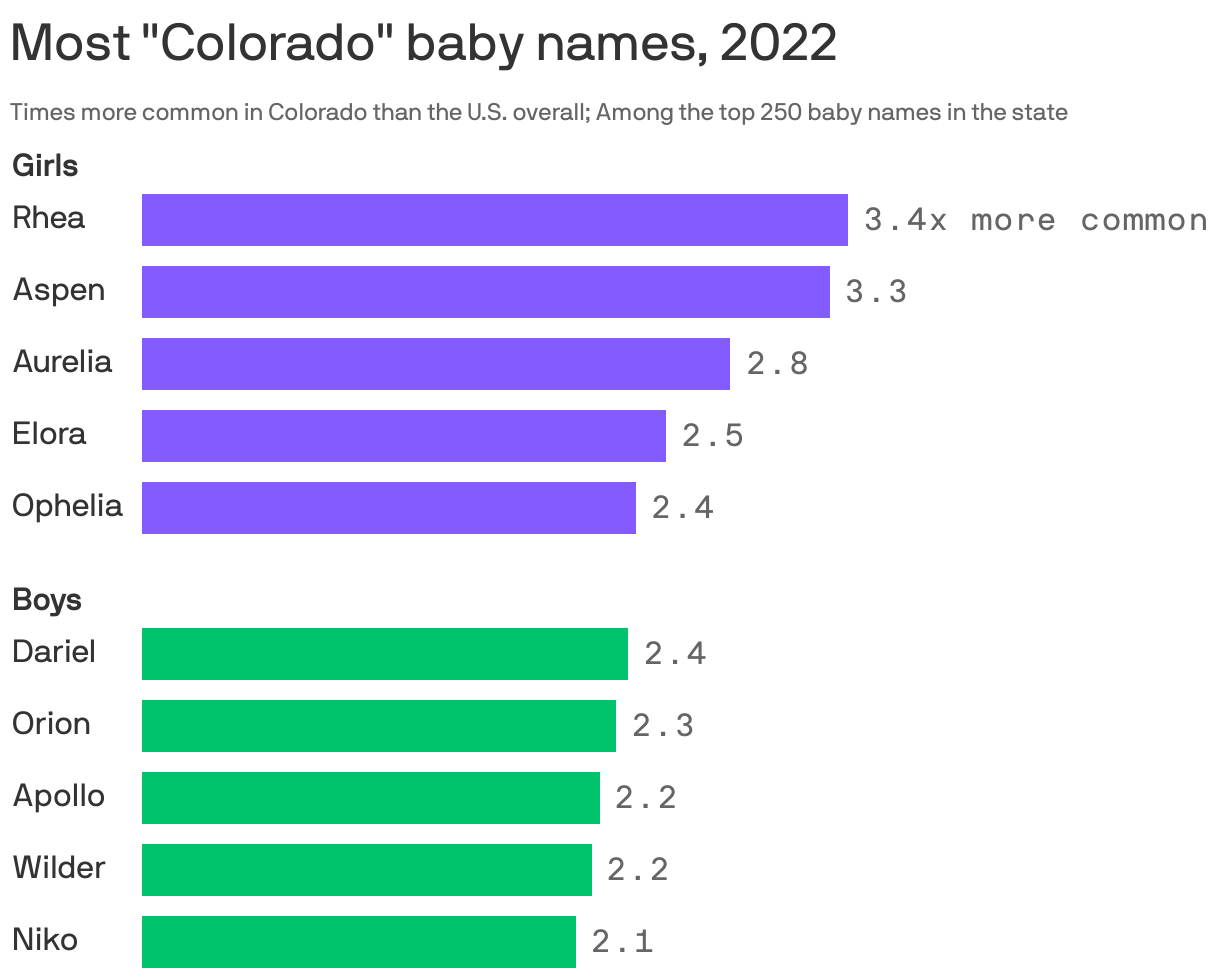 Most "Colorado" baby names, 2022