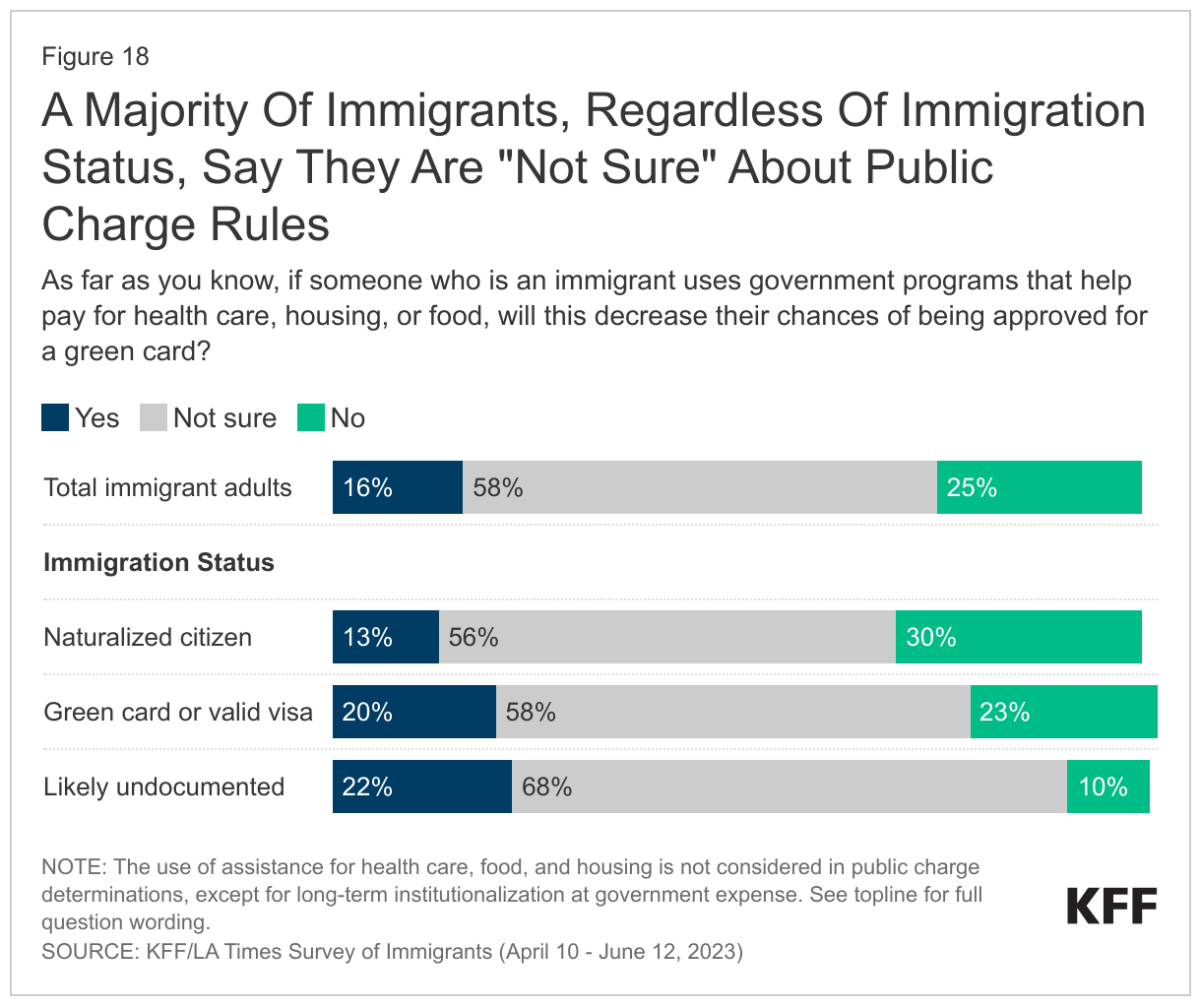 A Majority Of Immigrants, Regardless Of Immigration Status, Say They Are &quot;Not Sure&quot; About Public Charge Rules data chart