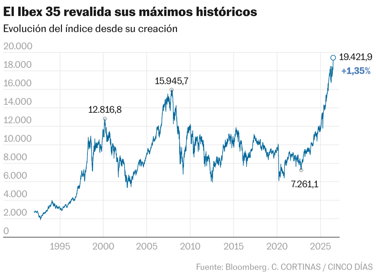 El Ibex 35, revalida sus máximos históricos (Líneas)