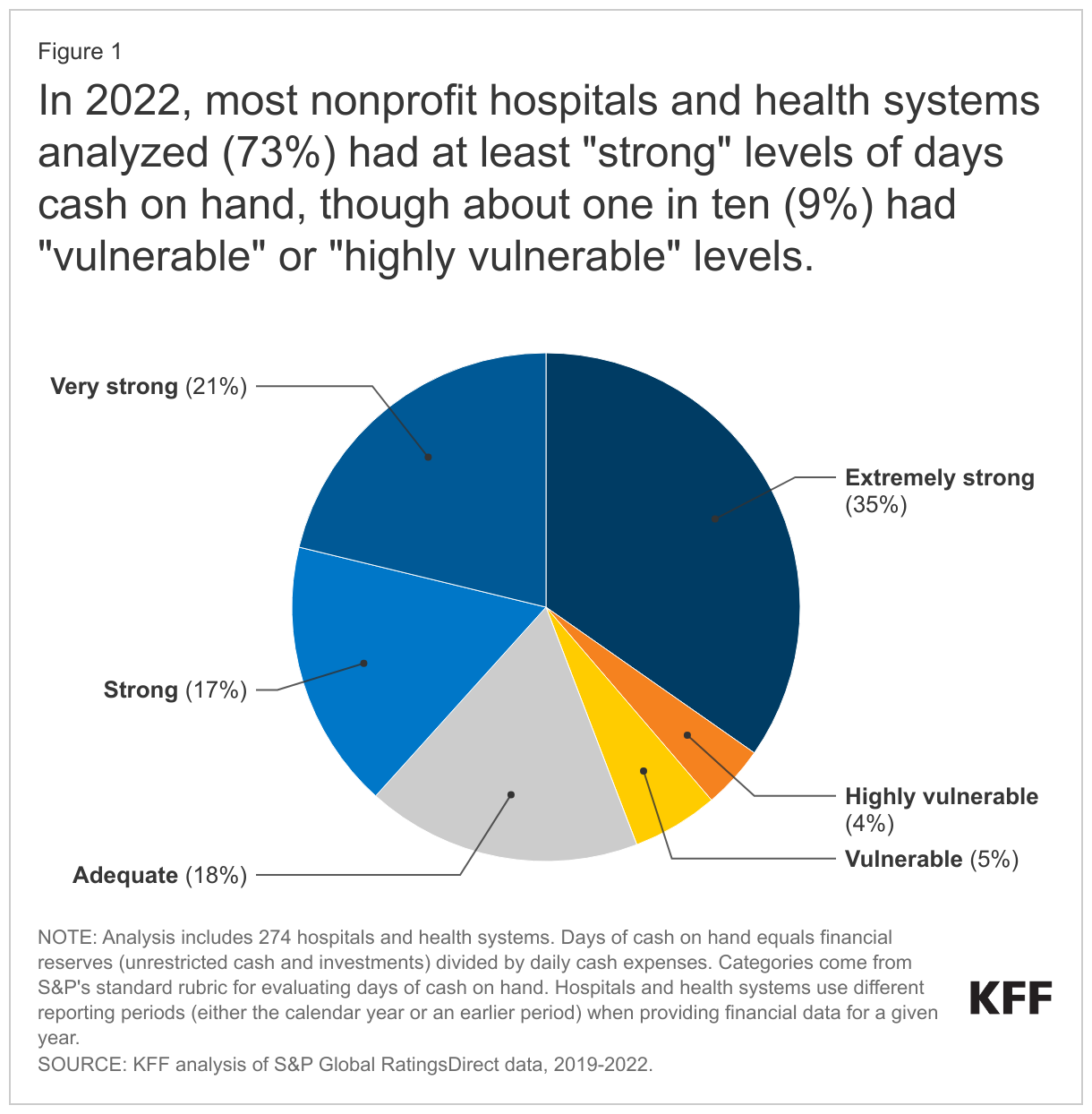 In 2022, most nonprofit hospitals and health systems analyzed (73%) had at least &quot;strong&quot; levels of days cash on hand, though about one in ten (9%) had &quot;vulnerable&quot; or &quot;highly vulnerable&quot; levels. data chart