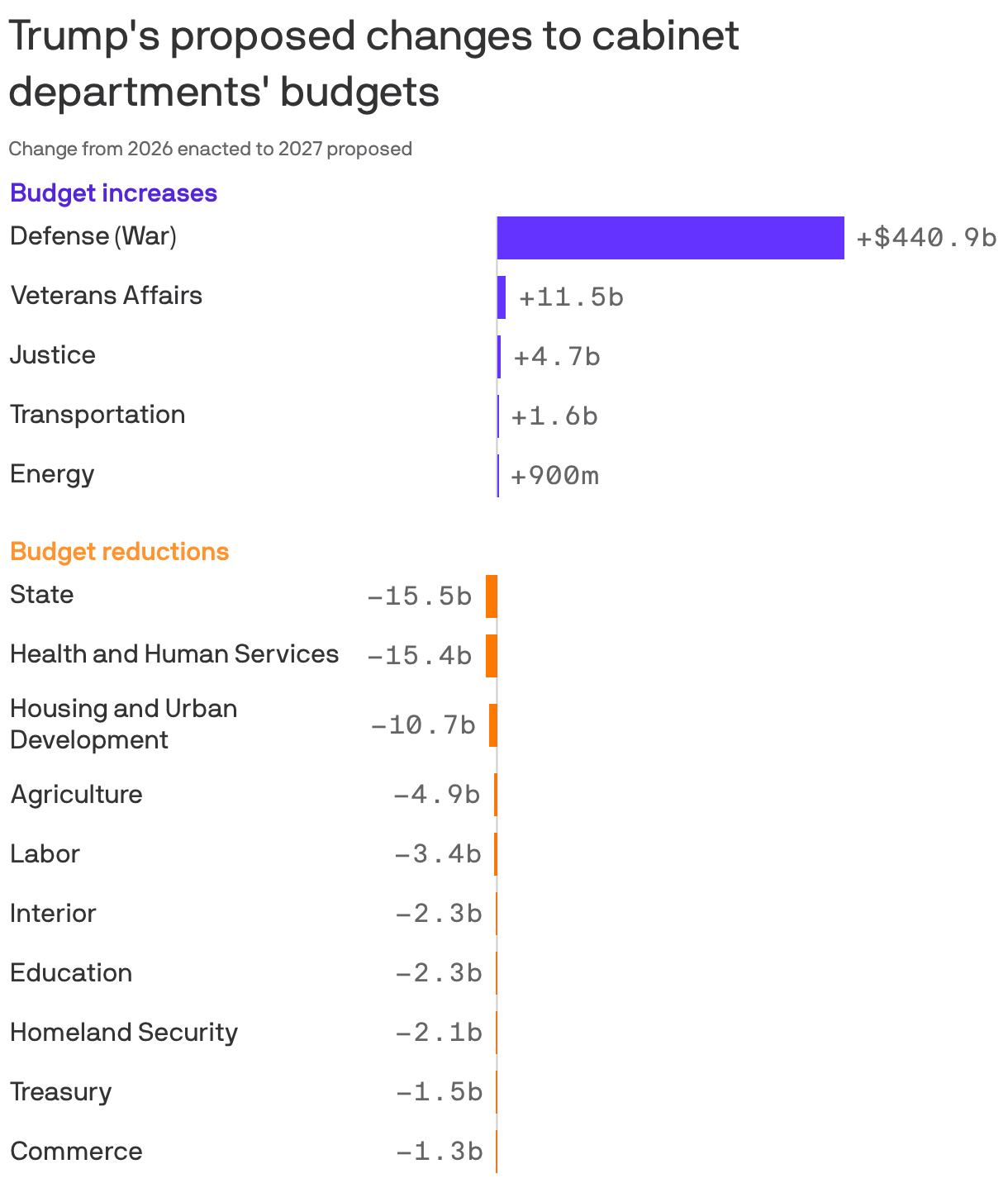 A bar chart showing Trump's proposed changes to cabinet departments' budgets from 2026 to 2027. The Department of Defense (War) has a proposed budget increase of $440.9b, far more than any other department. Veterans Affairs, Justice, Transportation and Energy are all proposed to receive modest increases. All other departments are proposed to receive reductions.