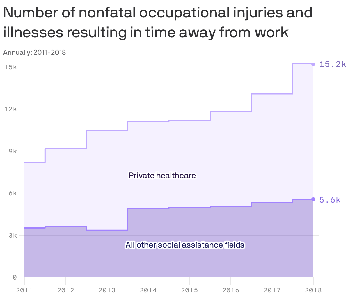 Number of nonfatal occupational injuries and illnesses resulting in time away from work