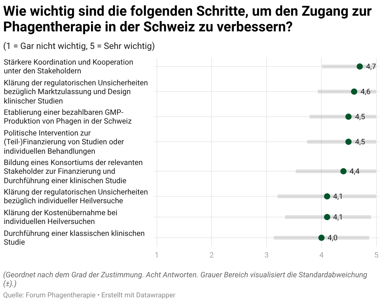 Wie wichtig sind die folgenden Schritte, um den Zugang zur Phagentherapie in der Schweiz zu verbessern? (Dot-Plot)