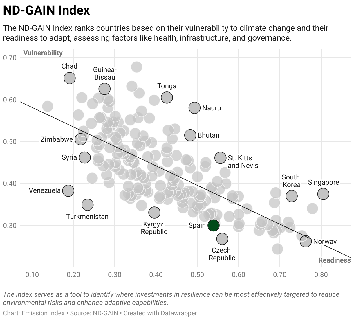 Greenhouse Gas Emissions in Spain 9 Scatter chart of readiness versus vulnerability to climate change