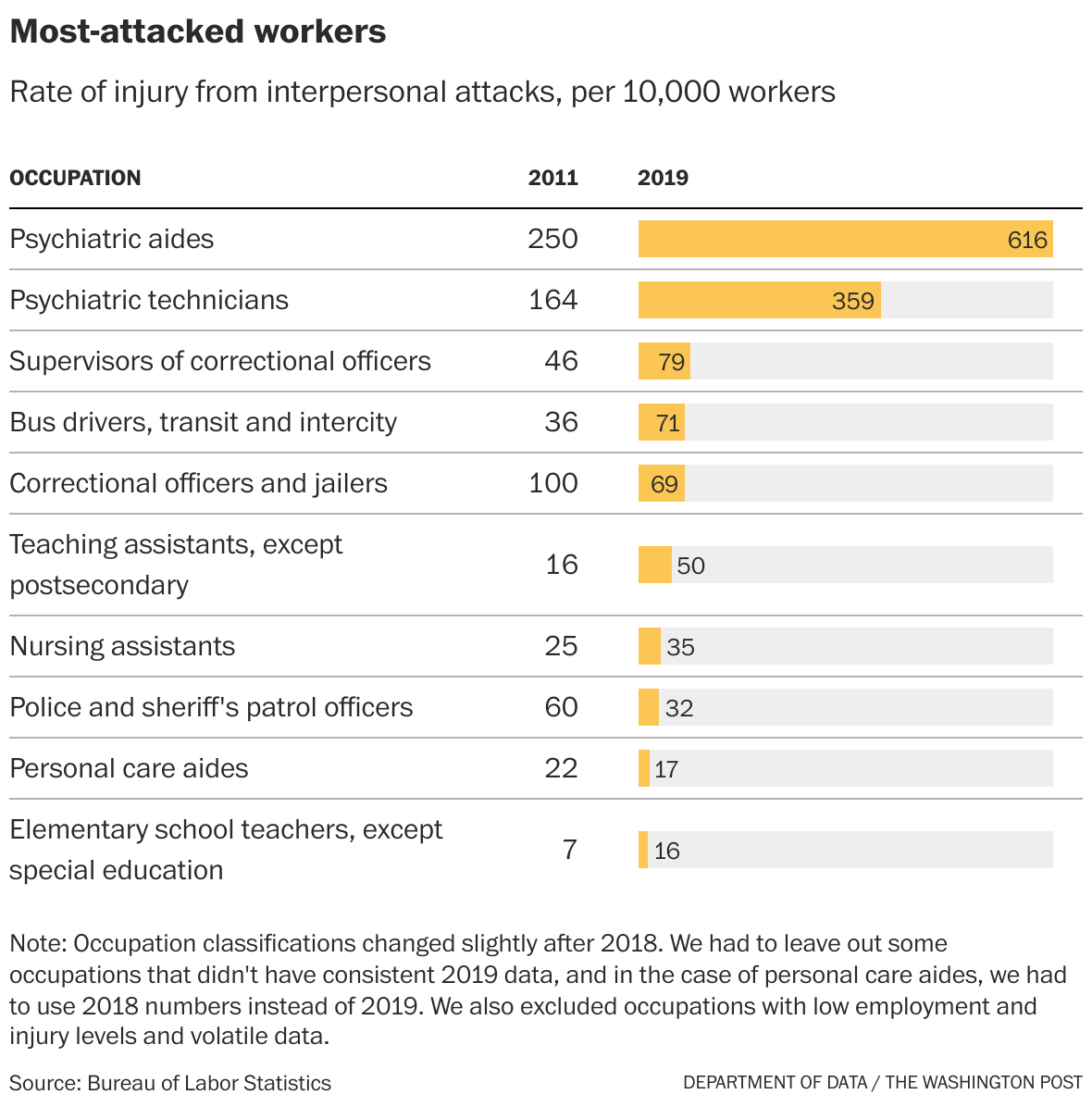 A surprising (and growing) gender gap in the most dangerous jobs - The ...