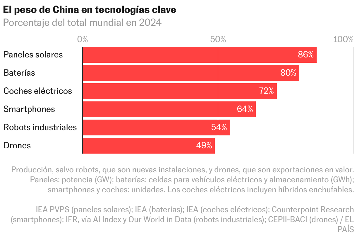 En 2024 China produce el 86,4% de los paneles solares, el 80% de las celdas de baterías, cerca del 72% de los coches eléctricos y el 64% de los smartphones. Concentra el 54,4% de las nuevas instalaciones mundiales de robots industriales y el 48,9% del valor de las exportaciones mundiales de aeronaves no tripuladas. Robots y drones no miden fabricación.