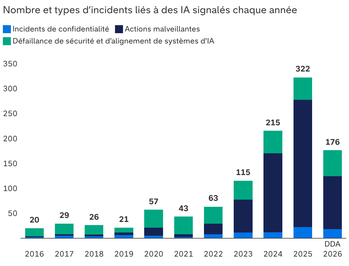 L’amélioration des modèles d’IA se traduit par une multiplication des défaillances