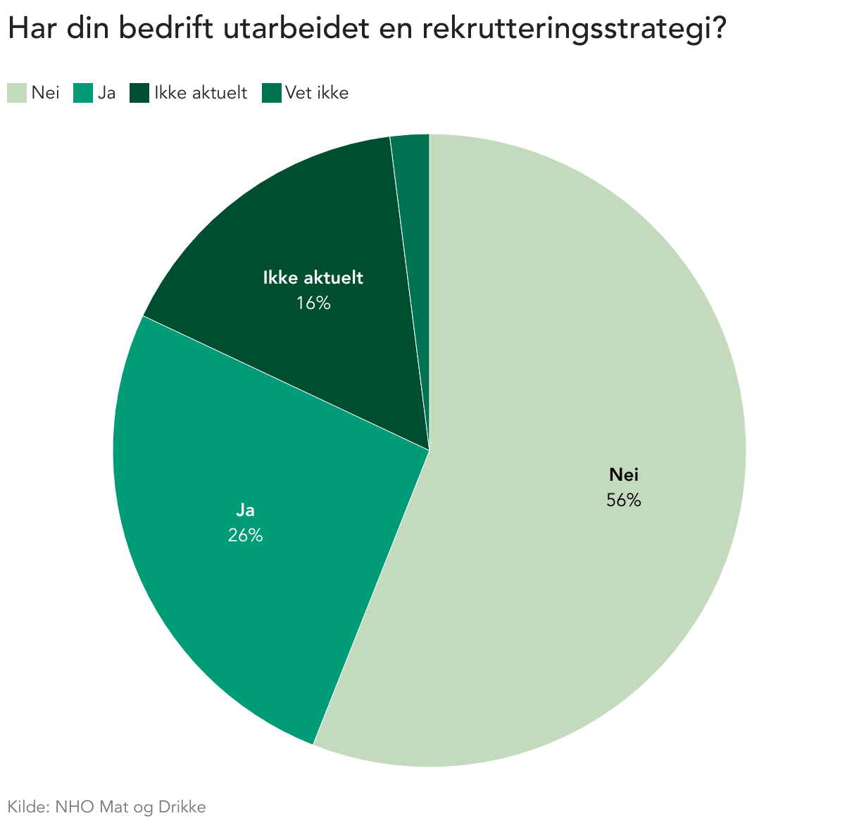 Har din bedrift utarbeidet en rekrutteringsstrategi? (Pie Chart)