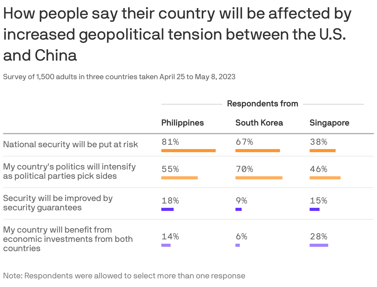 How people say their country will be affected by increased geopolitical tension between the U.S. and China