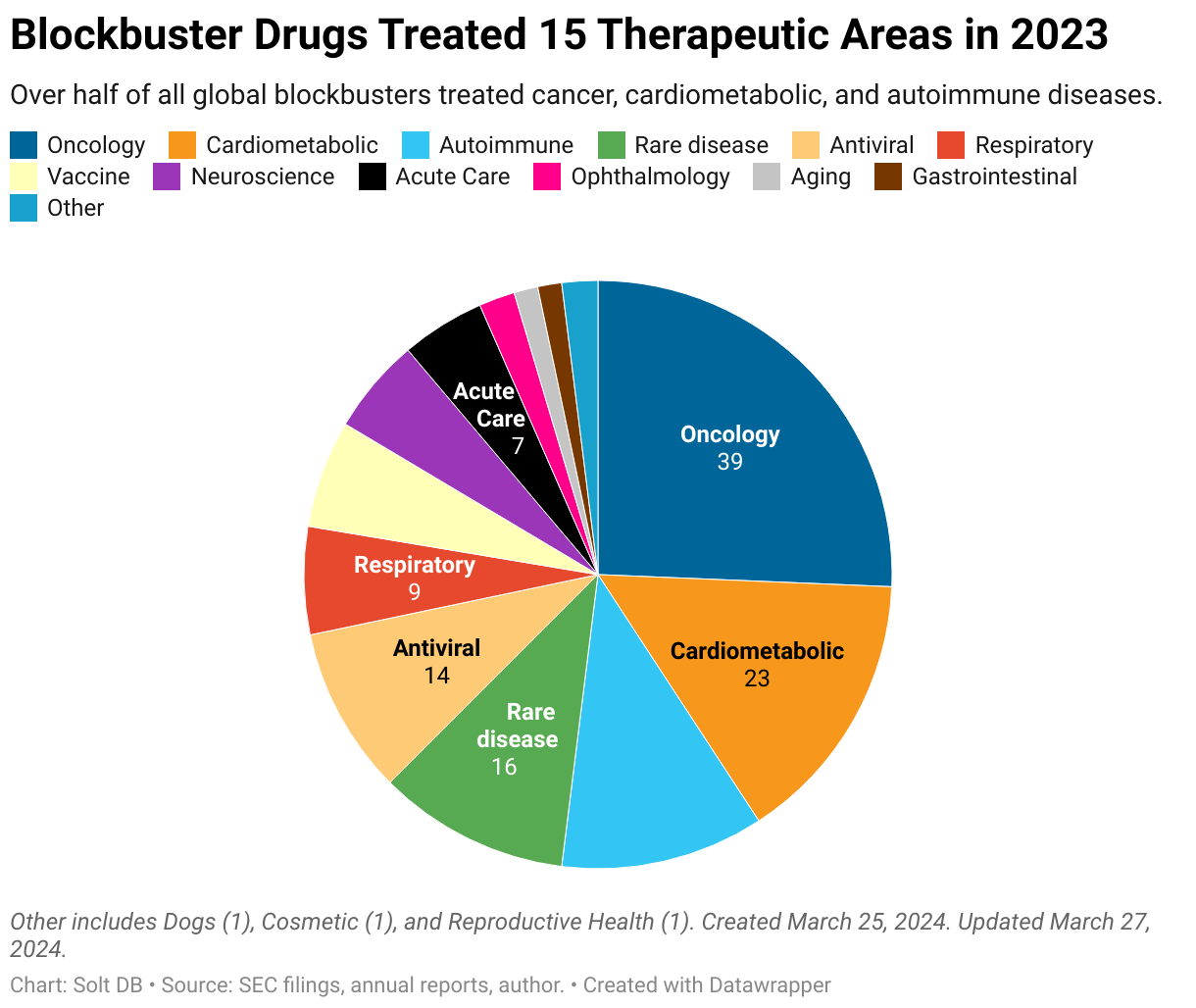 A pie chart showing the distribution of therapeutic areas treated by blockbuster drug products in 2023.