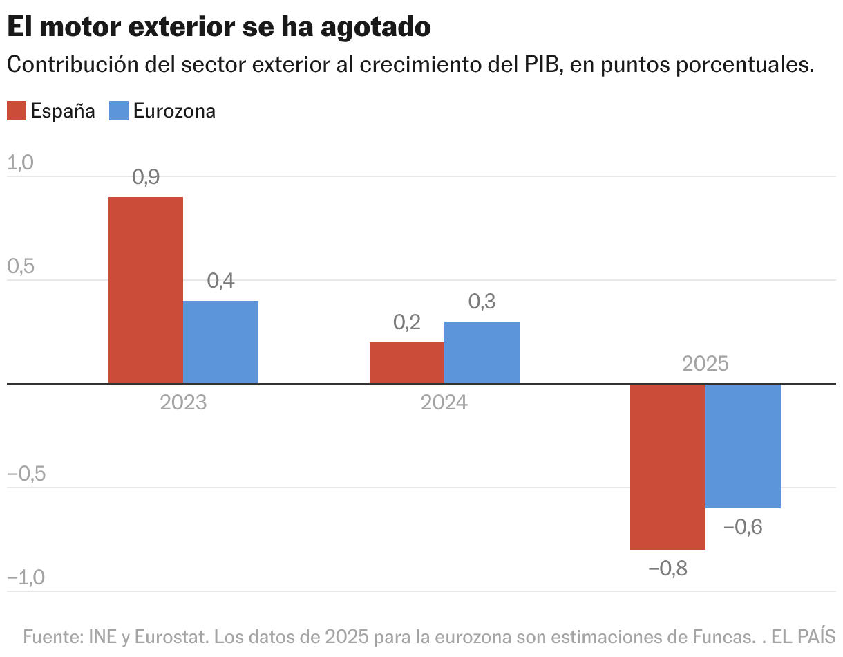 El motor exterior se ha agotado (Columnas agrupadas)