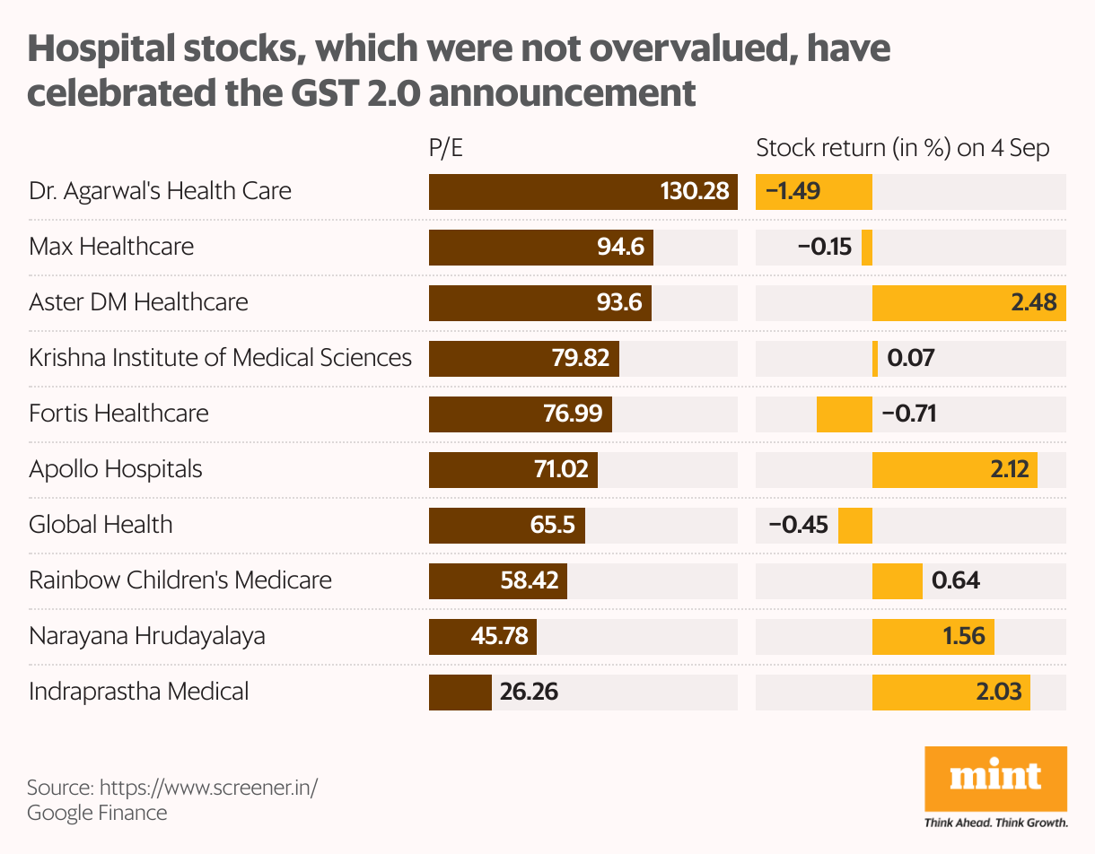 Hospital stocks, which were not overvalued, have celebrated the GST 2.0 announcement (Split Bars)