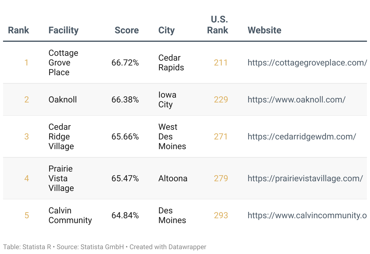 Ranking of America's Best Continuing Care Retirement Communities 2025, List of Iowa