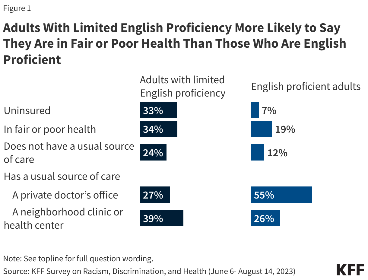 Adults With Limited English Proficiency More Likely to Say They Are in Fair or Poor Health Than Those Who Are English Proficien data chart