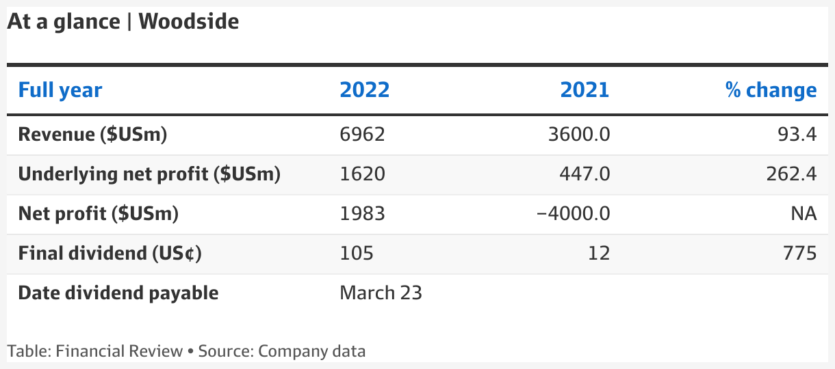 Woodside share price Woodside Petroleum hikes dividend as profit triples