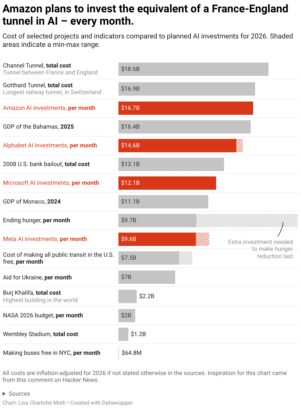 You could end world hunger. Or you could invest in AI. Datawrapper Blog