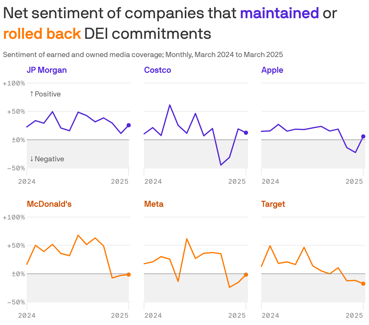 A line chart depicting the net sentiment of companies maintaining or rolling back DEI commitments from March 2024 to March 2025. JP Morgan, Costco and Apple all ended the period with positive sentiment after maintaining DEI commitments, while McDonald's, Meta and Target ended in the negative after rolling back DEI commitments.