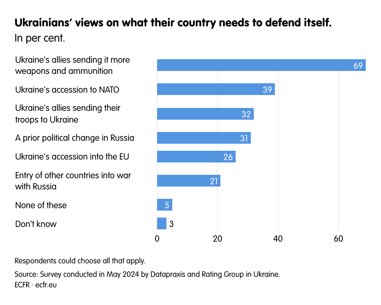Ukrainians’ views on what their country needs to defend itself.