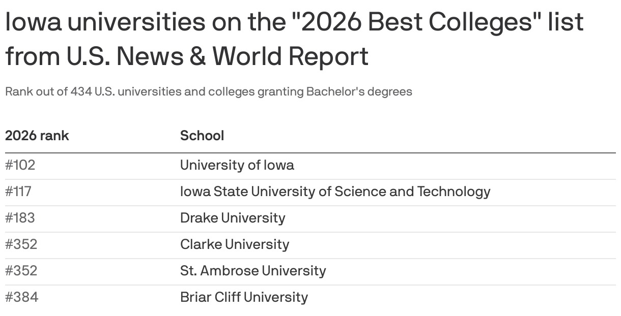A list of Iowa universities on the 2026 Best Colleges list from U.S. News & World Report. University of Iowa tops the list with a rank of #102 out of 434.
