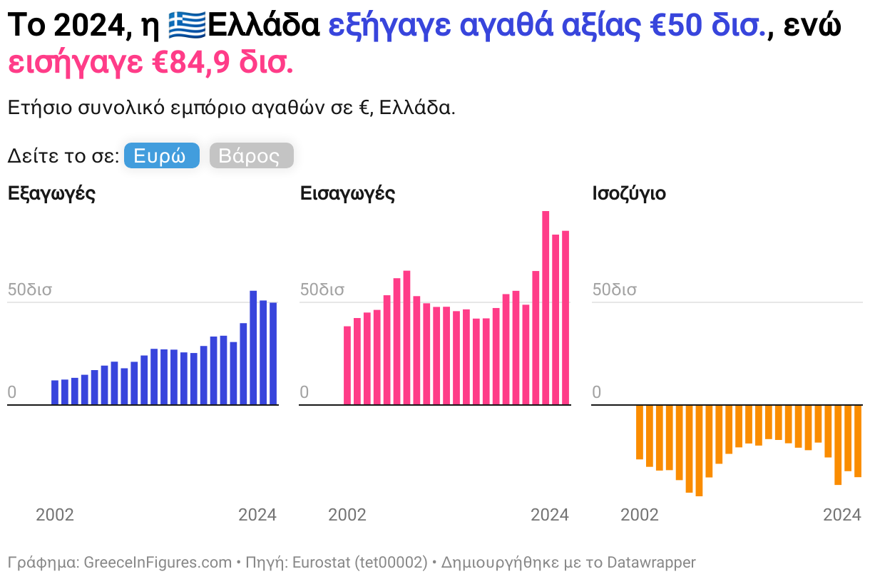Το 2024, η 🇬🇷Ελλάδα εξήγαγε αγαθά αξίας €50 δισ., ενώ εισήγαγε €84,9 δισ. (Small multiple column chart)
