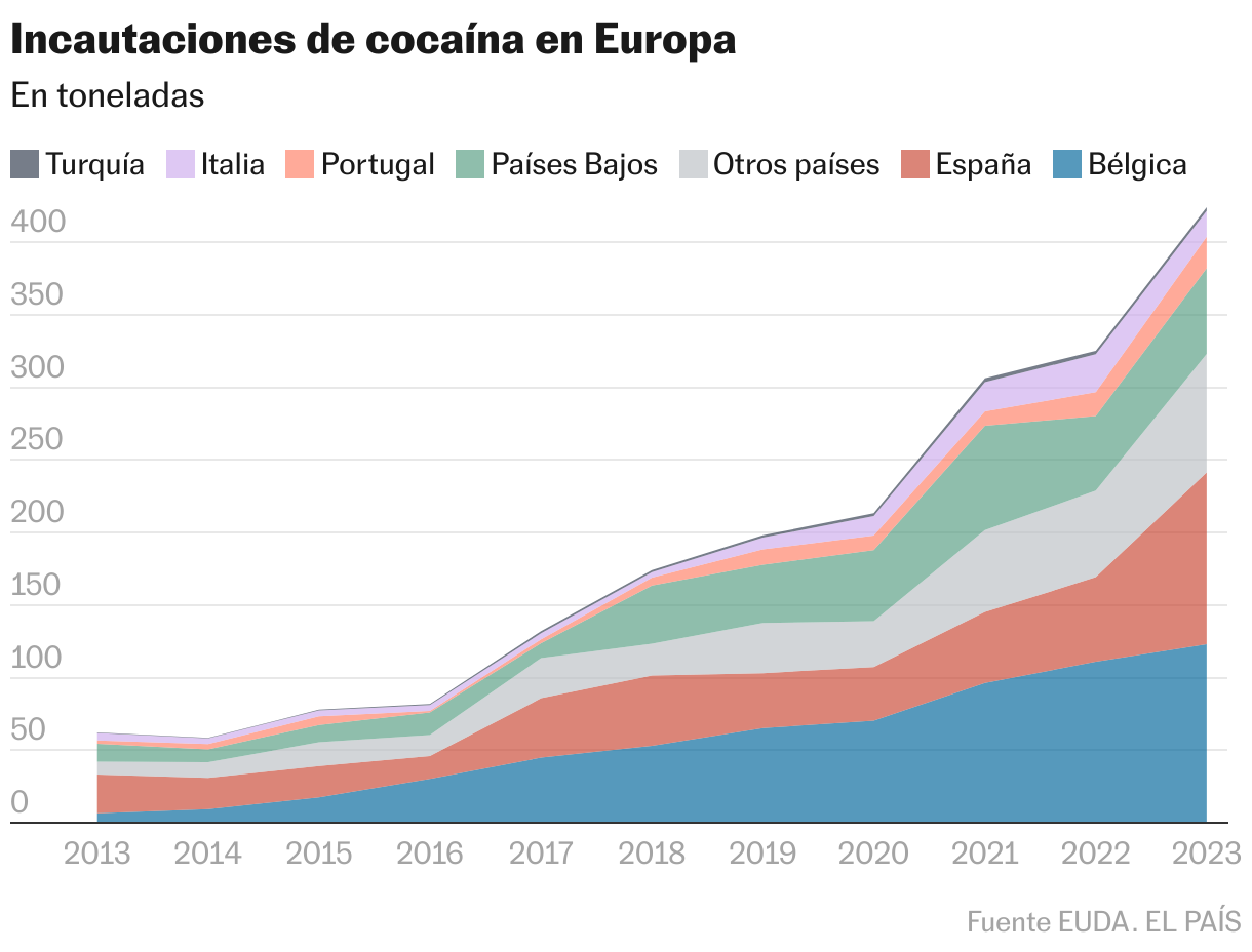 Incautaciones de cocaína en Europa (Gráfico de área)