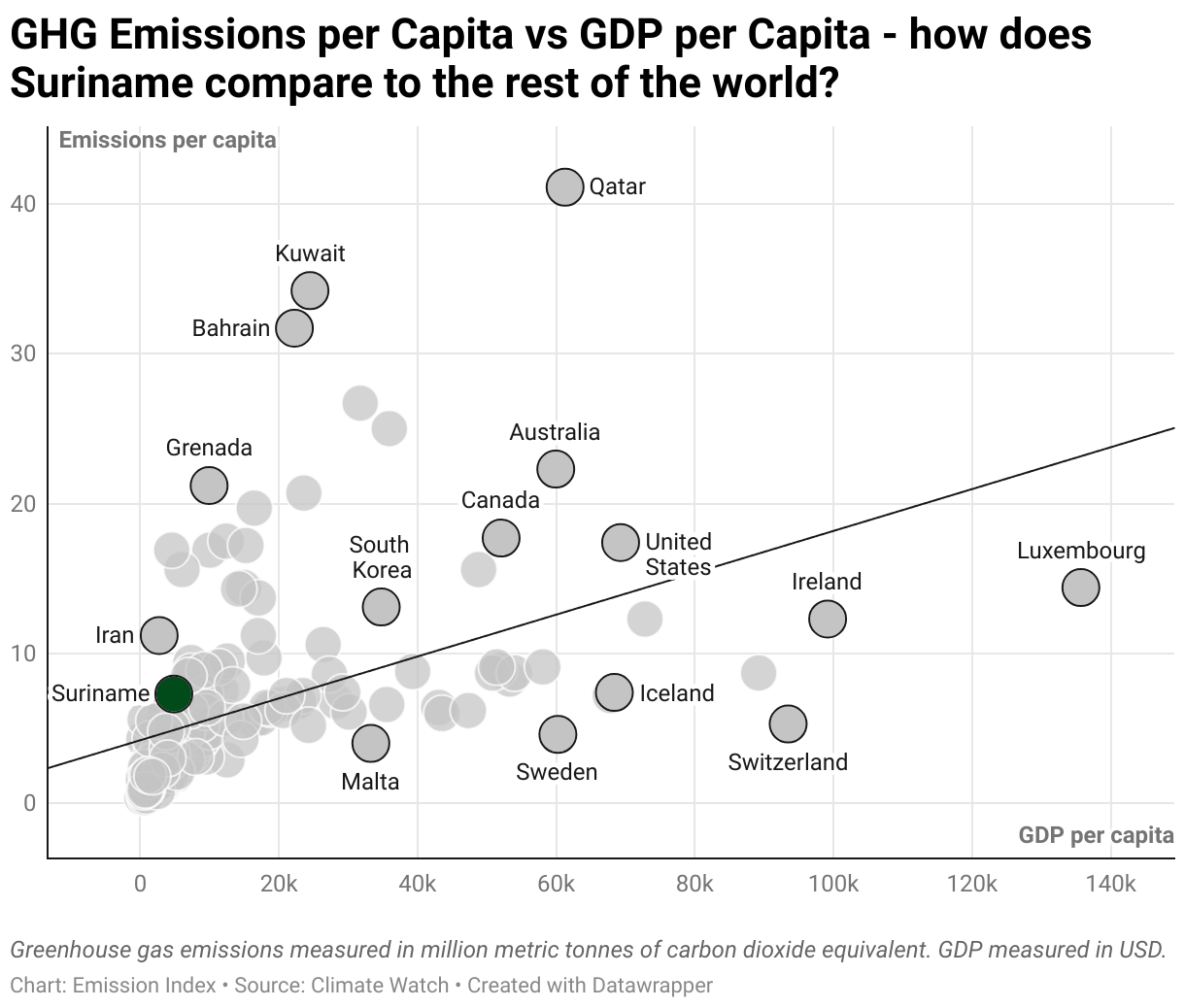 Greenhouse Gas Emissions in Suriname 3 Scatter chart of emissions per capita and GDP per capita