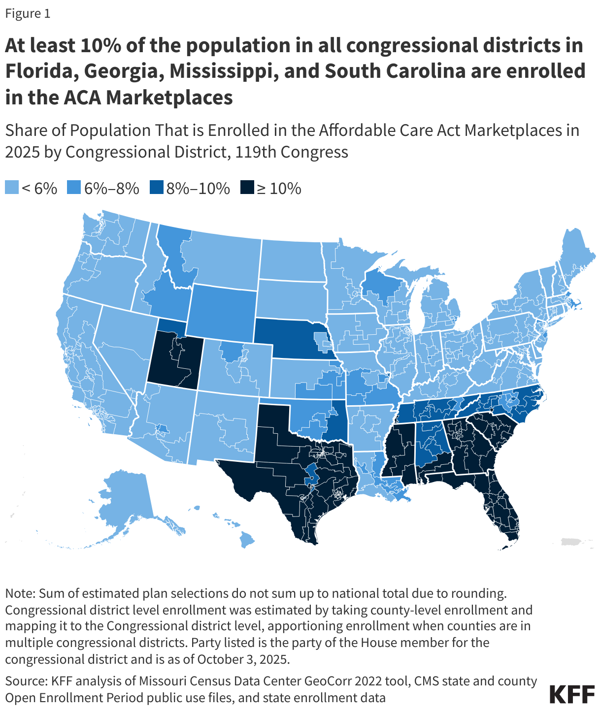 At least 10% of the population in all congressional districts in Florida, Georgia, Mississippi, and South Carolina are enrolled in the ACA Marketplaces