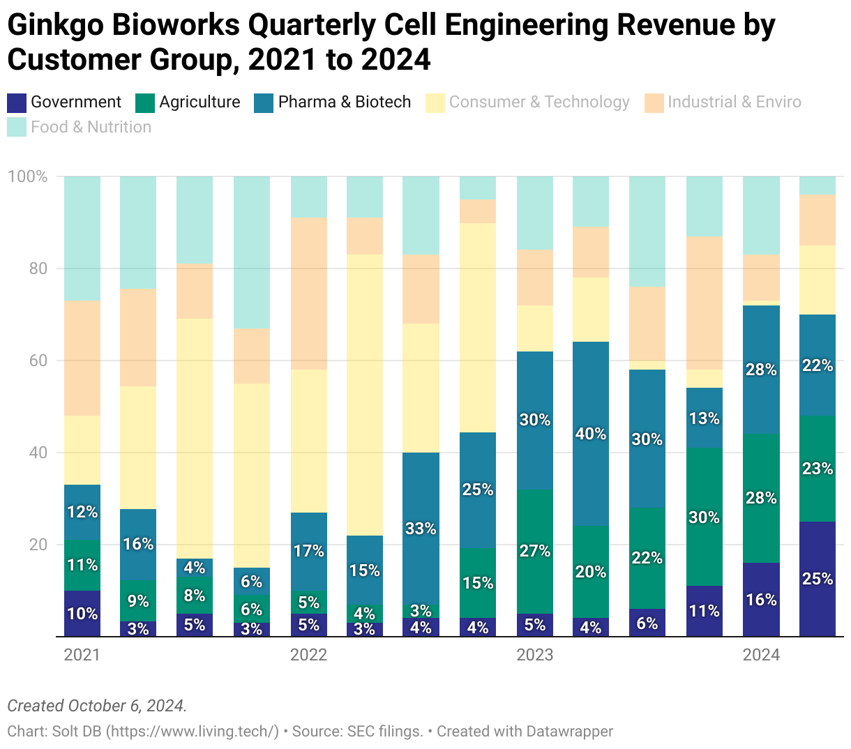 A stacked bar chart showing Ginkgo Bioworks' cell engineering segment revenue by customer group from the first quarter of 2021 to the second quarter of 2024.