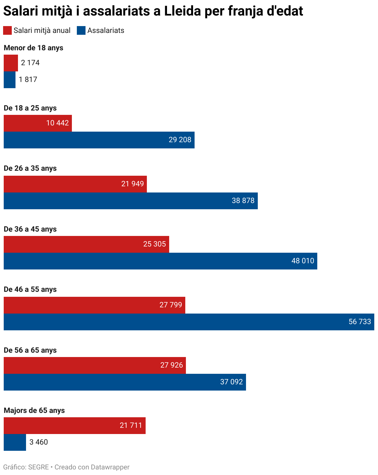 Salari mitjà i assalariats a Lleida per franja d'edat (Barras agrupadas)
