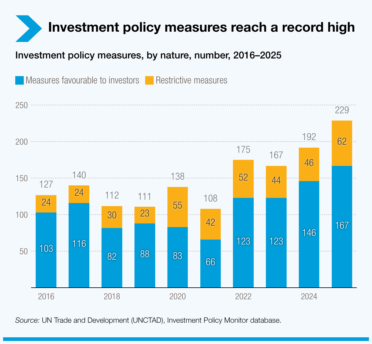 Investment policy measures reach a record high