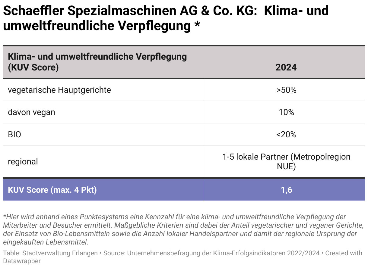 Hier wird ein sogenannter klima- und umweltfreundlicher Ernährungswert nach einem Punktesystem ermittelt. Entscheidende Kriterien sind der Anteil vegetarischer und veganer Gerichte, der Bezug von Bio-Lebensmitteln sowie die Anzahl lokaler Handelspartner, die Produkte aus der Metropolregion Nürnberg (NUE) liefern. Die Kantine der Schaeffler Spezialmaschinen AG & Co. KG erreicht einen Punktestand von 1,6 (von maximal 4) Punkten.