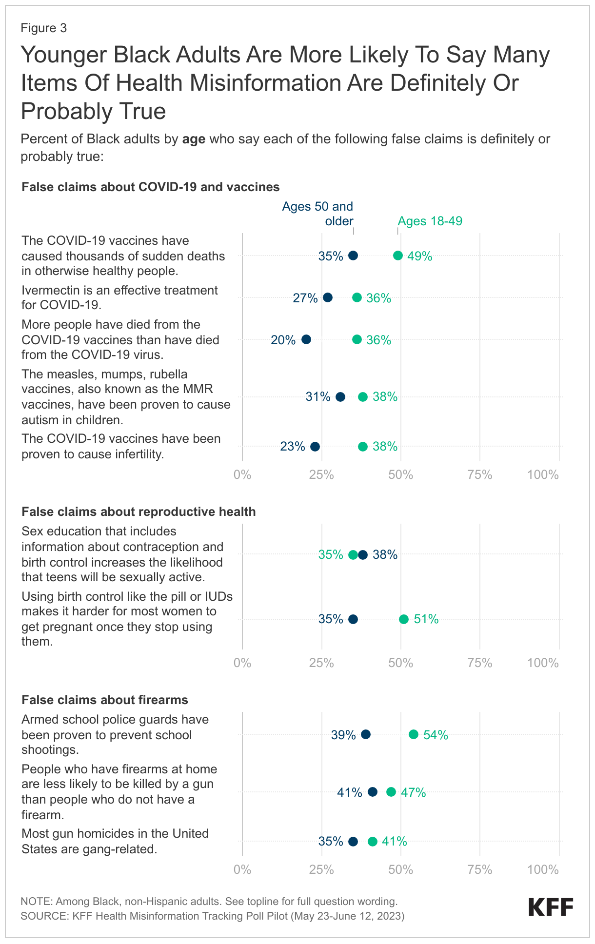 Younger Black Adults Are More Likely To Say Many Items Of Health Misinformation Are Definitely Or Probably True data chart