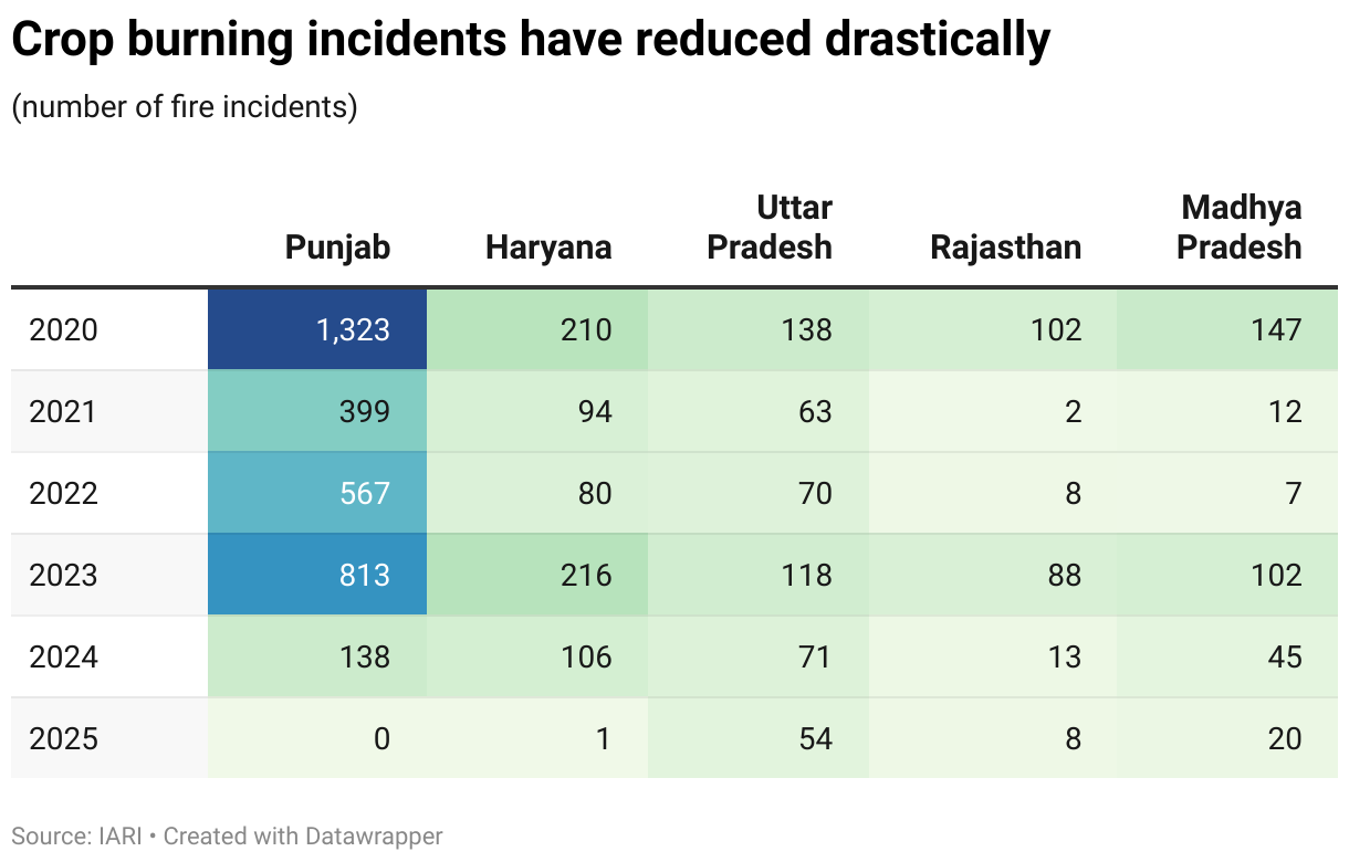 Crop burning incidents have reduced drastically (Table)