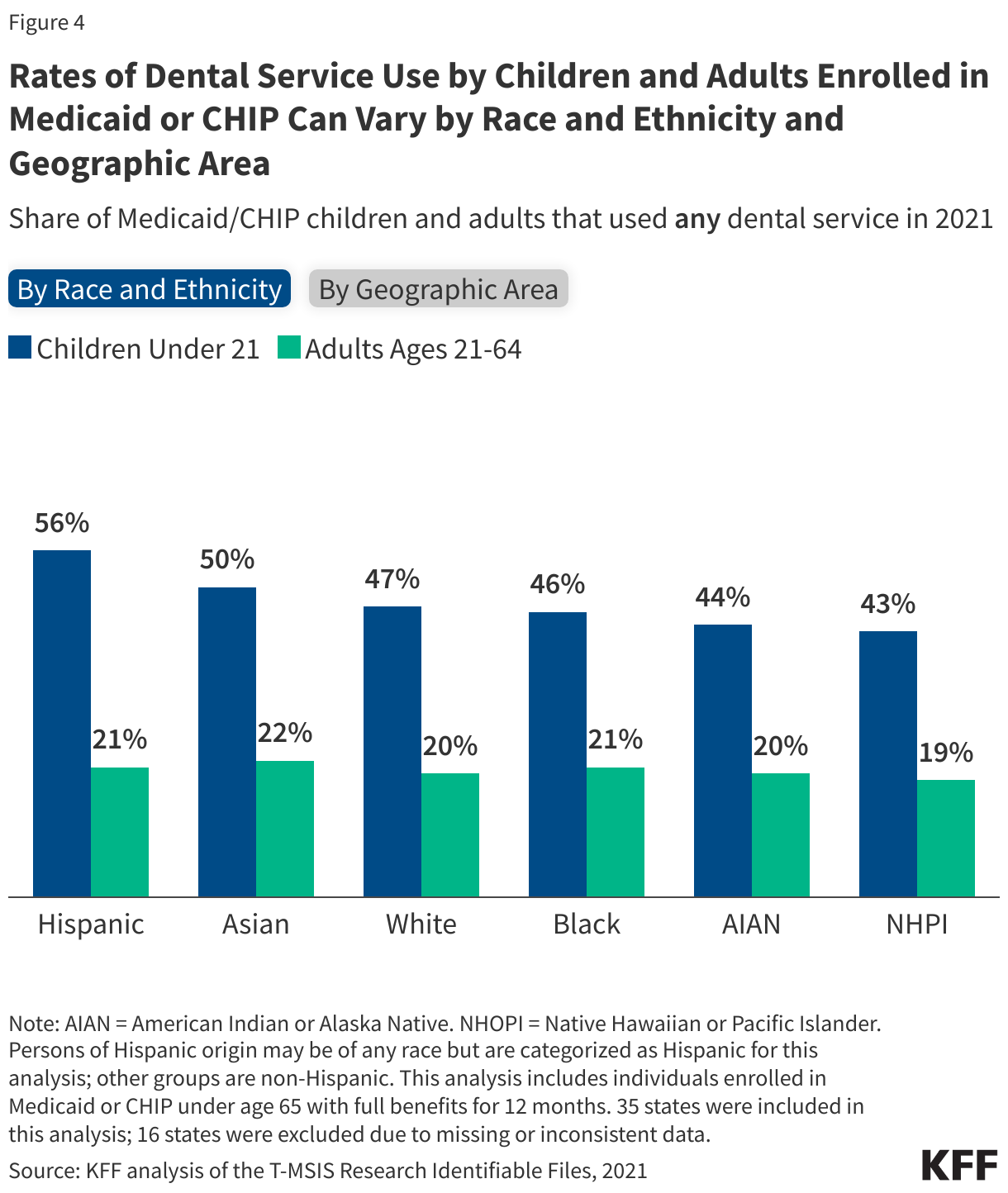 Rates of Dental Service Use by Children and Adults Enrolled in Medicaid or CHIP Can Vary by Race and Ethnicity and Geographic Area data chart